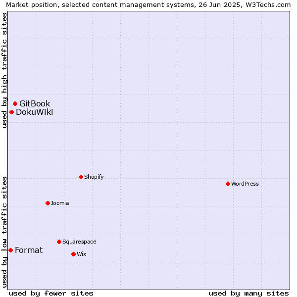 Market position of GitBook vs. DokuWiki vs. Format