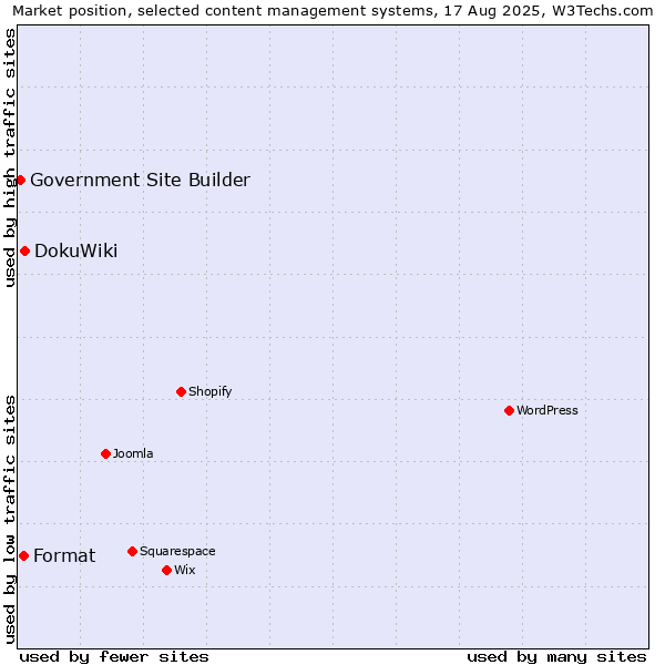 Market position of DokuWiki vs. Format vs. Government Site Builder