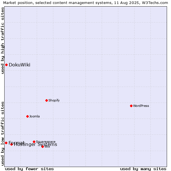 Market position of Hostinger Systems vs. DokuWiki vs. Format