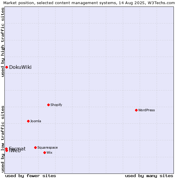 Market position of DokuWiki vs. iWeb vs. Format