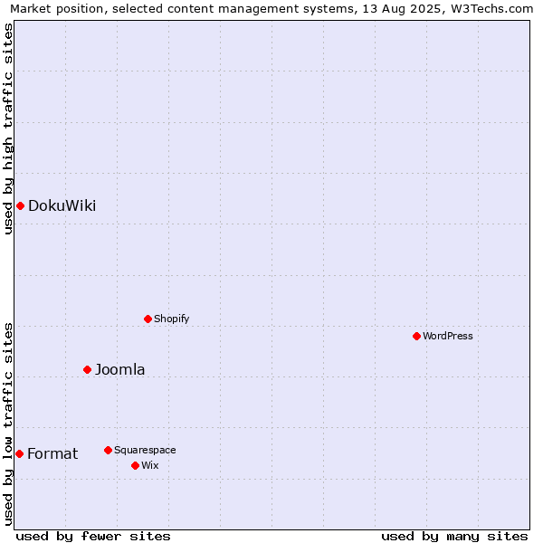 Market position of Joomla vs. DokuWiki vs. Format