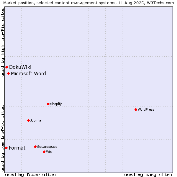 Market position of Microsoft Word vs. DokuWiki vs. Format