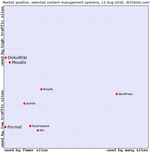 Market position of Moodle vs. DokuWiki vs. Format