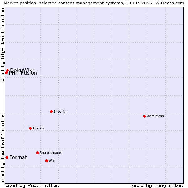 Market position of DokuWiki vs. Format vs. PHP-Fusion