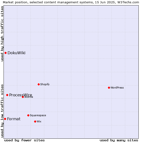 Market position of ProcessWire vs. DokuWiki vs. Format