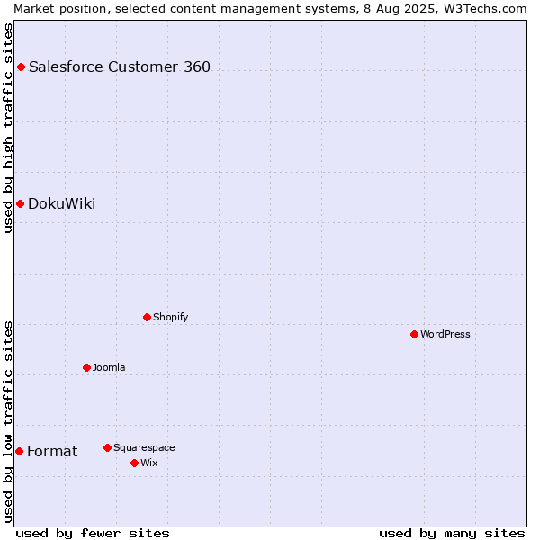 Market position of Salesforce Customer 360 vs. DokuWiki vs. Format