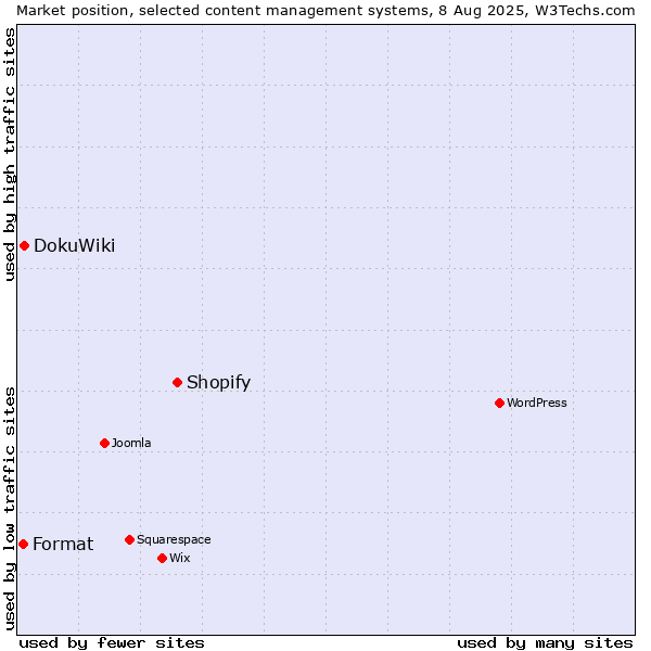 Market position of Shopify vs. DokuWiki vs. Format