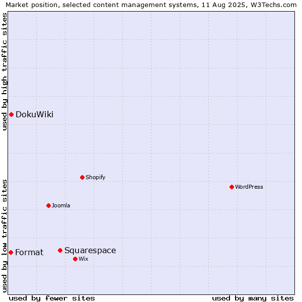 Market position of Squarespace vs. DokuWiki vs. Format