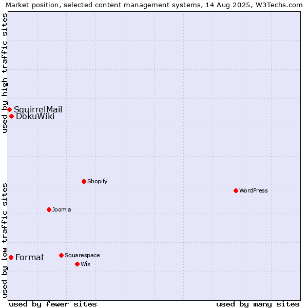 Market position of DokuWiki vs. Format vs. SquirrelMail