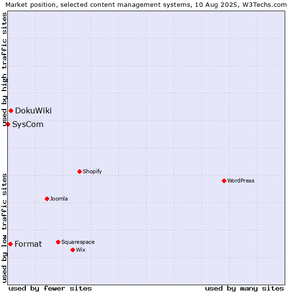 Market position of DokuWiki vs. Format vs. SysCom
