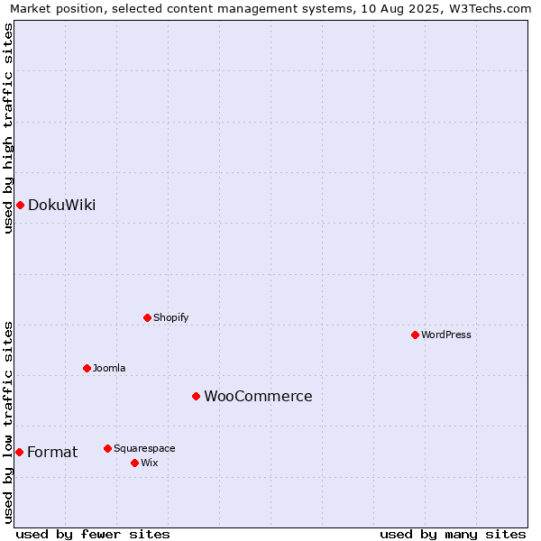 Market position of WooCommerce vs. DokuWiki vs. Format