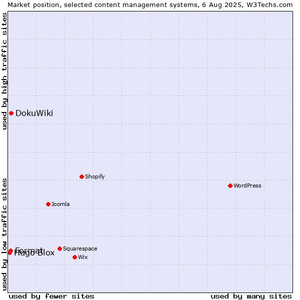 Market position of DokuWiki vs. Format vs. Hugo Blox