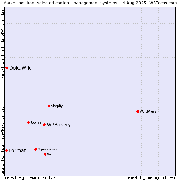 Market position of WPBakery vs. DokuWiki vs. Format