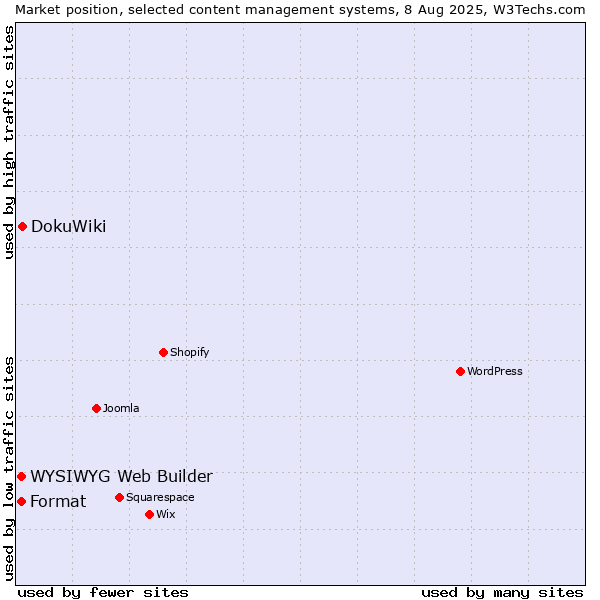 Market position of DokuWiki vs. WYSIWYG Web Builder vs. Format