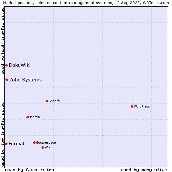 Market position of Zoho Systems vs. DokuWiki vs. Format