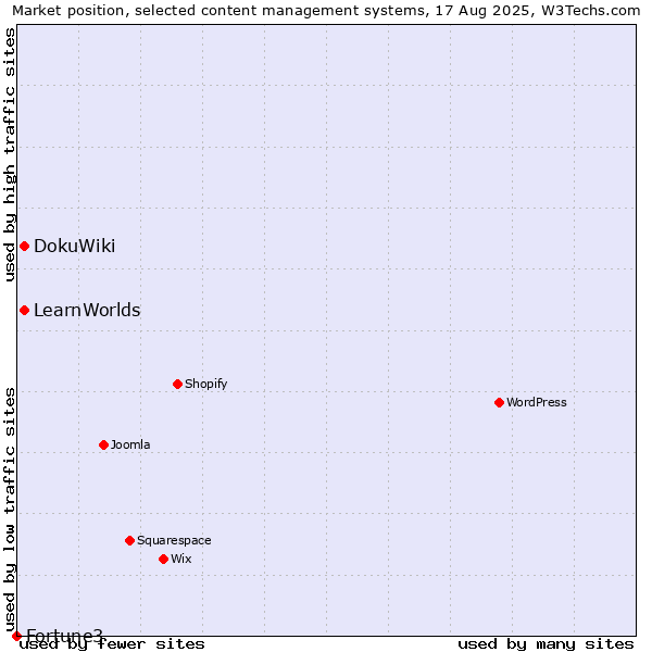 Market position of DokuWiki vs. LearnWorlds vs. Fortune3