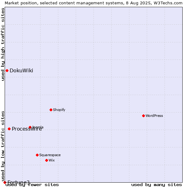 Market position of ProcessWire vs. DokuWiki vs. Fortune3