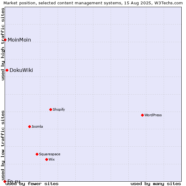 Market position of DokuWiki vs. MoinMoin vs. Fo.ru