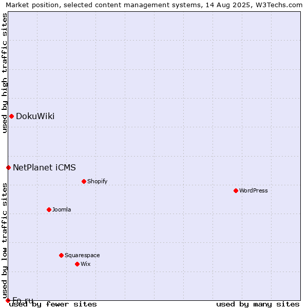Market position of DokuWiki vs. NetPlanet iCMS vs. Fo.ru