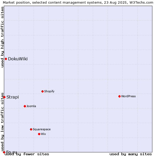 Market position of DokuWiki vs. Strapi vs. Fo.ru