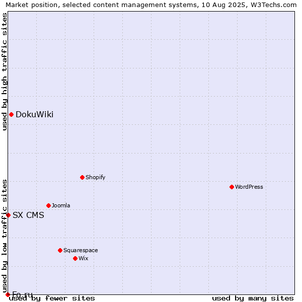 Market position of DokuWiki vs. SX CMS vs. Fo.ru