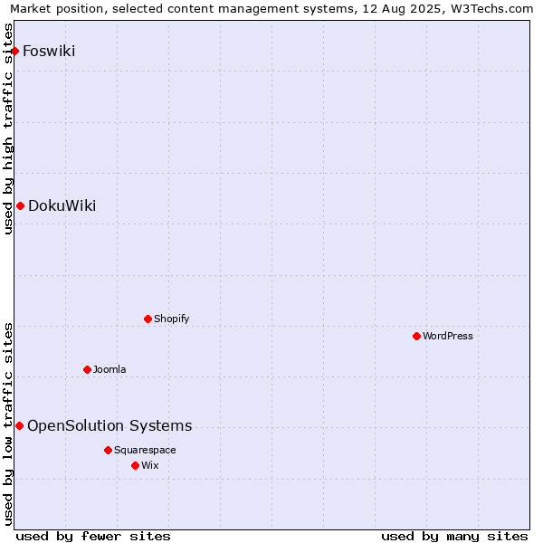 Market position of DokuWiki vs. OpenSolution Systems vs. Foswiki