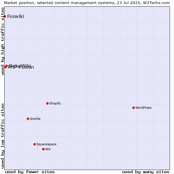Market position of DokuWiki vs. PHP-Fusion vs. Foswiki