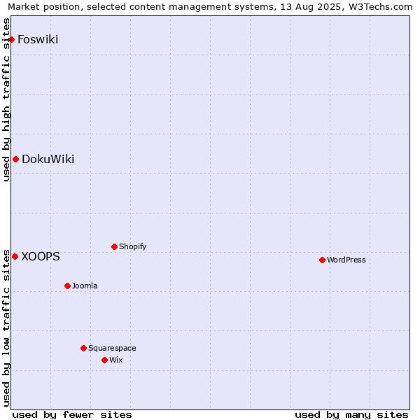 Market position of DokuWiki vs. XOOPS vs. Foswiki