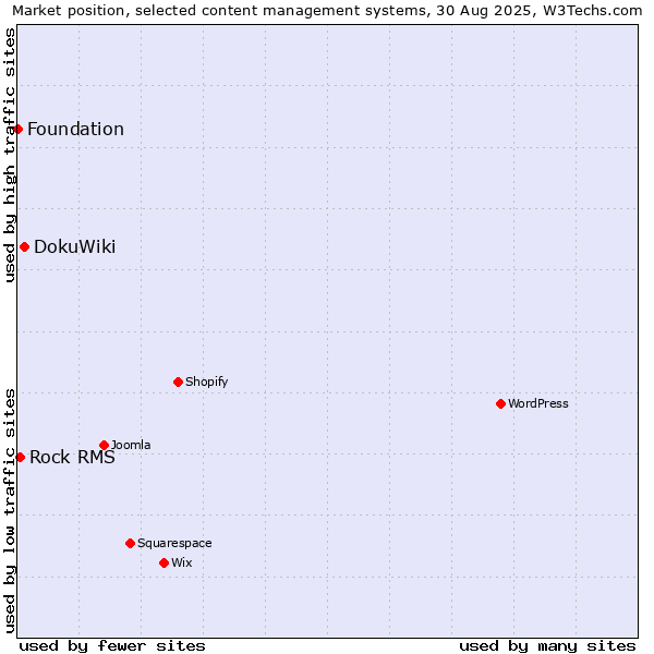 Market position of DokuWiki vs. Rock RMS vs. Foundation