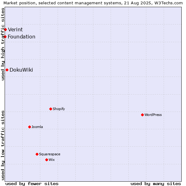 Market position of DokuWiki vs. Verint vs. Foundation