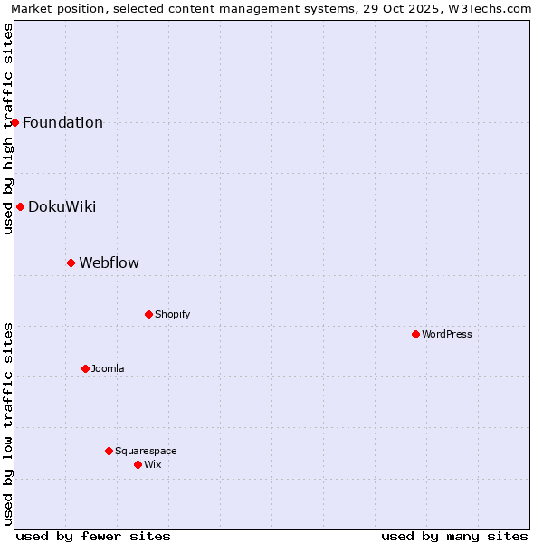 Market position of Webflow vs. DokuWiki vs. Foundation