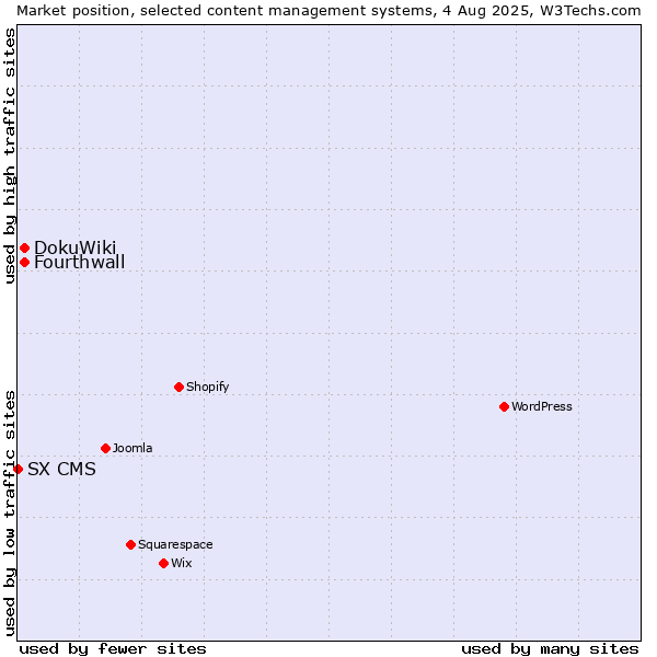 Market position of DokuWiki vs. Fourthwall vs. SX CMS