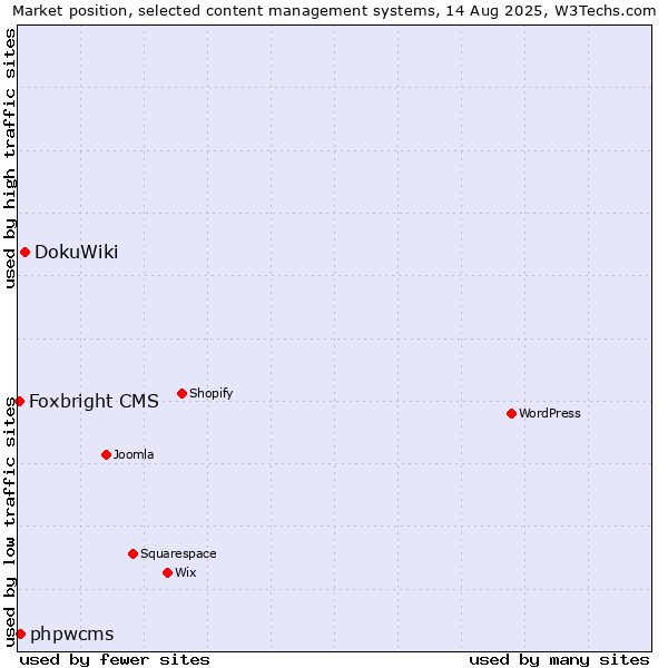 Market position of DokuWiki vs. phpwcms vs. Foxbright CMS