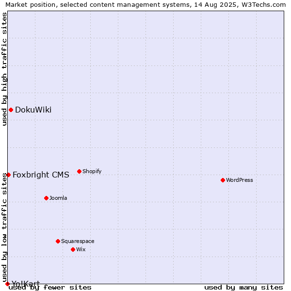 Market position of DokuWiki vs. Foxbright CMS vs. Yo!Kart