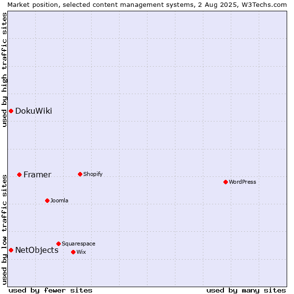 Market position of Framer vs. DokuWiki vs. NetObjects