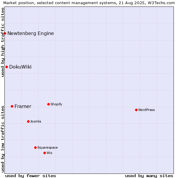 Market position of Framer vs. DokuWiki vs. Newtenberg Engine