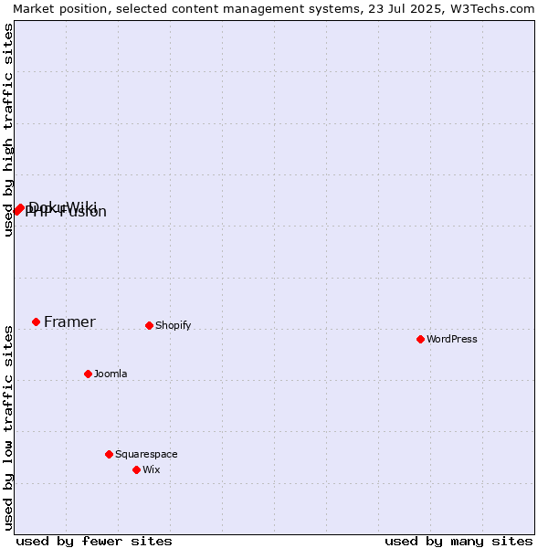Market position of Framer vs. DokuWiki vs. PHP-Fusion