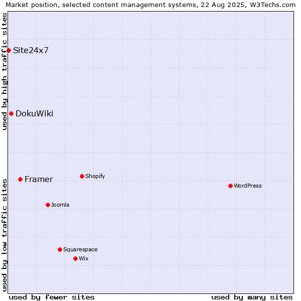 Market position of Framer vs. DokuWiki vs. Site24x7