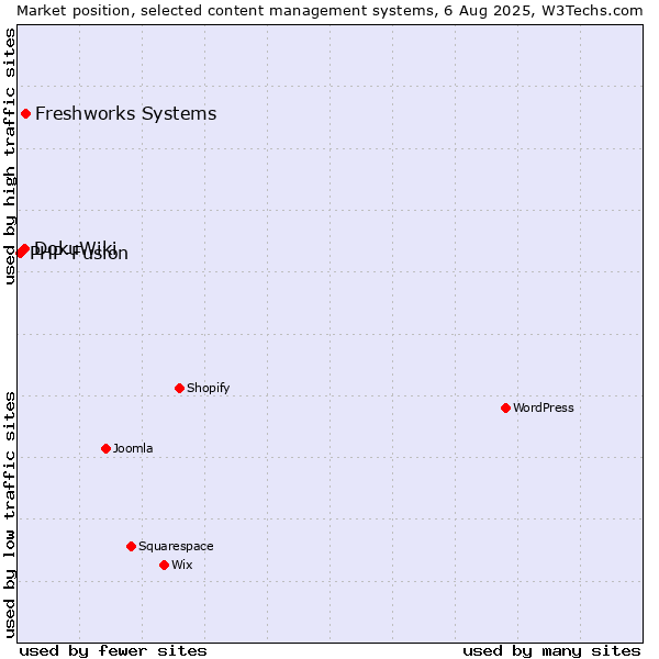Market position of Freshworks Systems vs. DokuWiki vs. PHP-Fusion