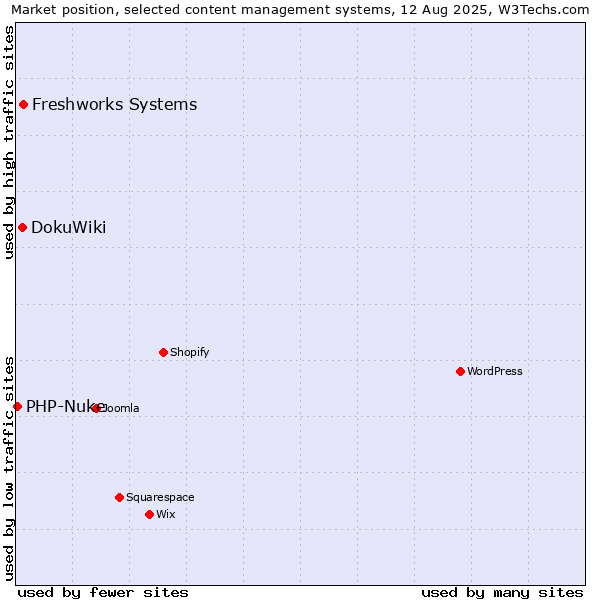 Market position of Freshworks Systems vs. DokuWiki vs. PHP-Nuke