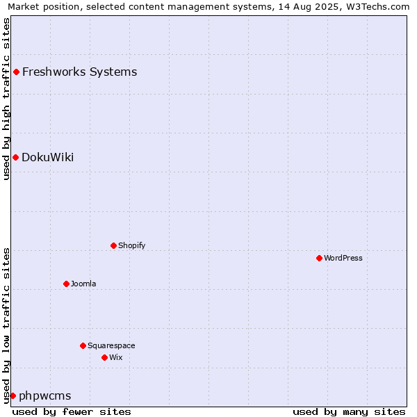Market position of Freshworks Systems vs. DokuWiki vs. phpwcms