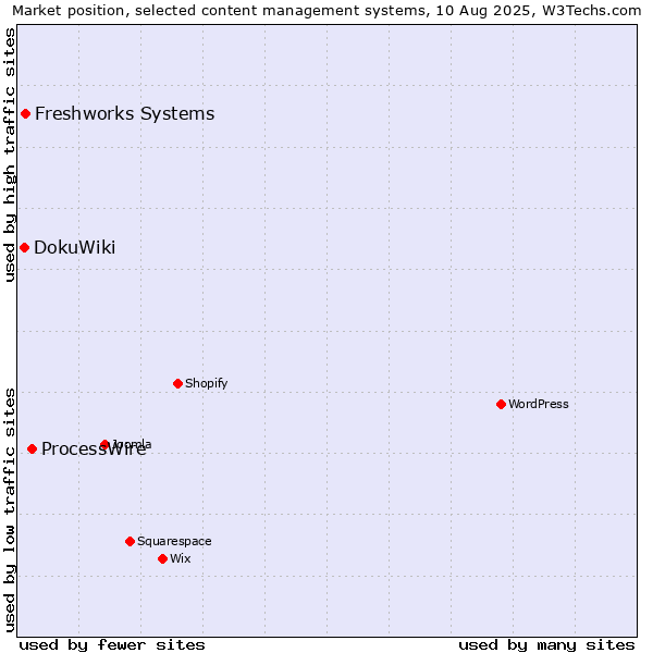 Market position of ProcessWire vs. Freshworks Systems vs. DokuWiki