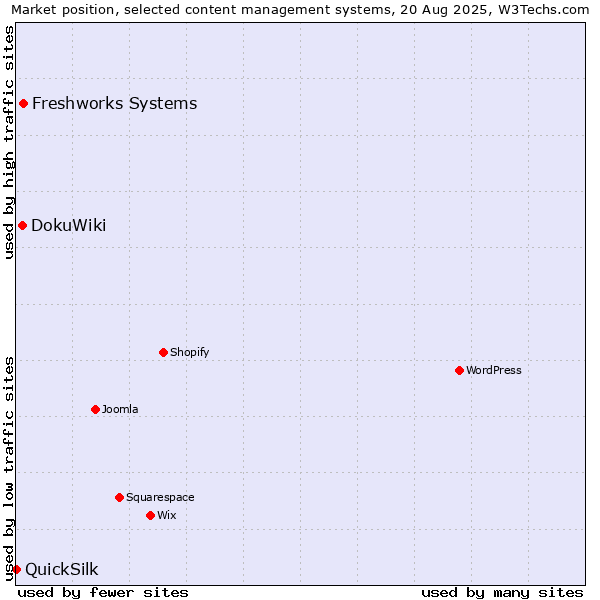 Market position of Freshworks Systems vs. DokuWiki vs. QuickSilk