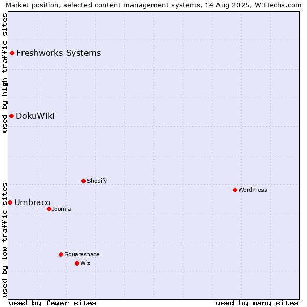 Market position of Freshworks Systems vs. DokuWiki vs. Umbraco