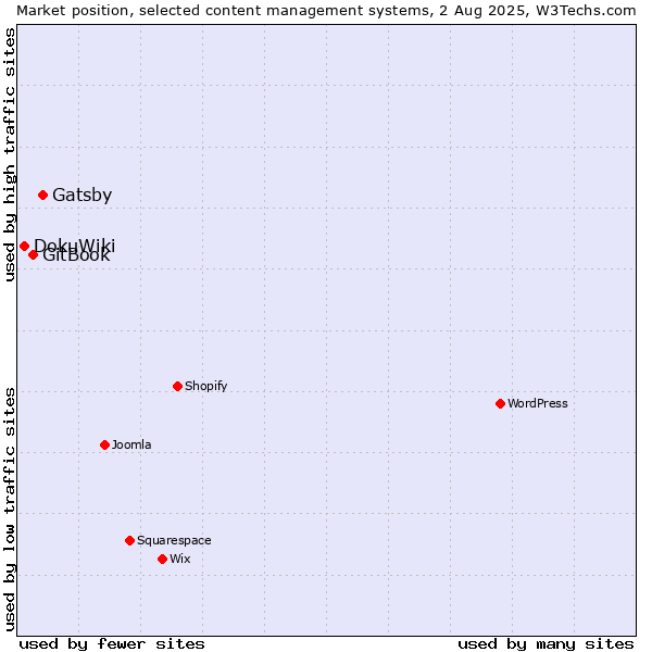 Market position of Gatsby vs. GitBook vs. DokuWiki