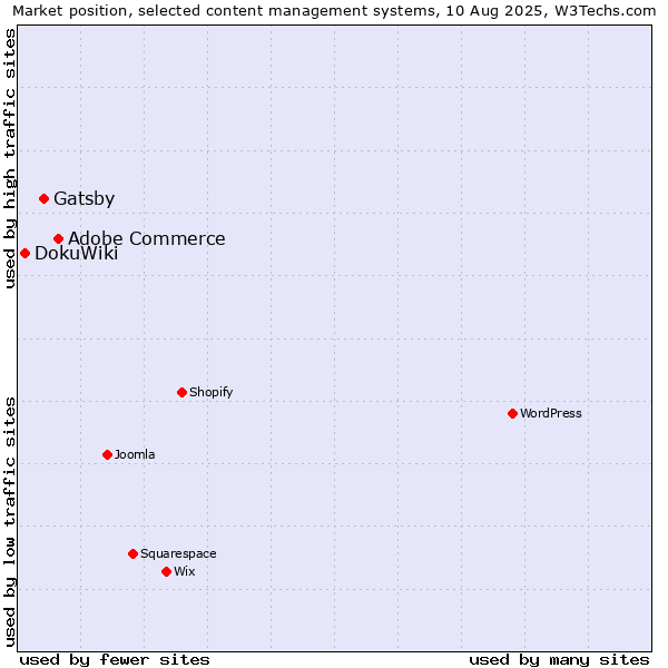 Market position of Adobe Commerce vs. Gatsby vs. DokuWiki