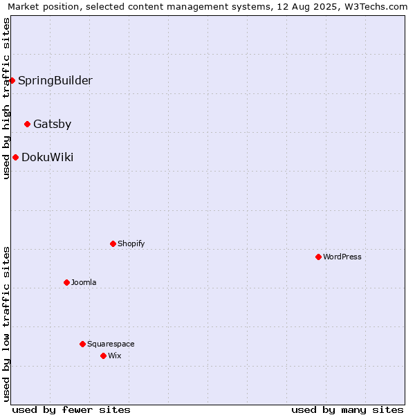 Market position of Gatsby vs. DokuWiki vs. SpringBuilder