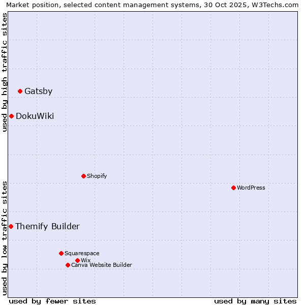 Market position of Gatsby vs. DokuWiki vs. Themify Builder