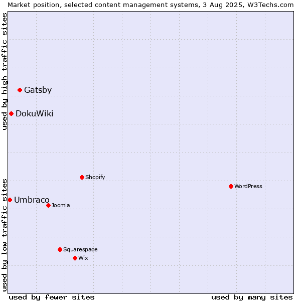 Market position of Gatsby vs. DokuWiki vs. Umbraco