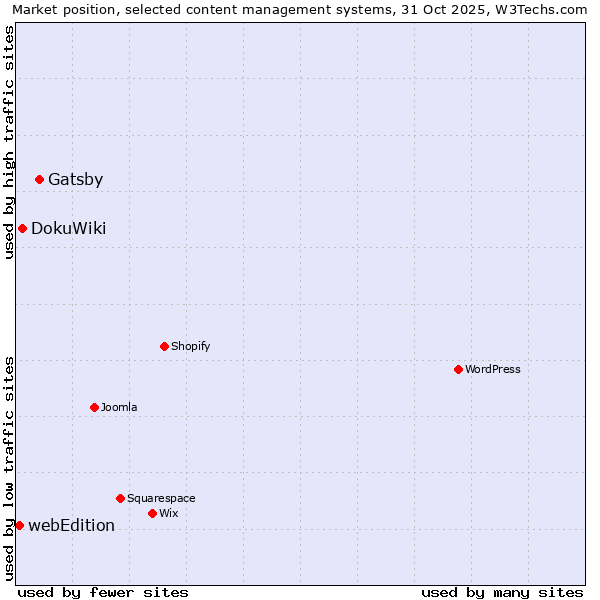 Market position of Gatsby vs. DokuWiki vs. webEdition